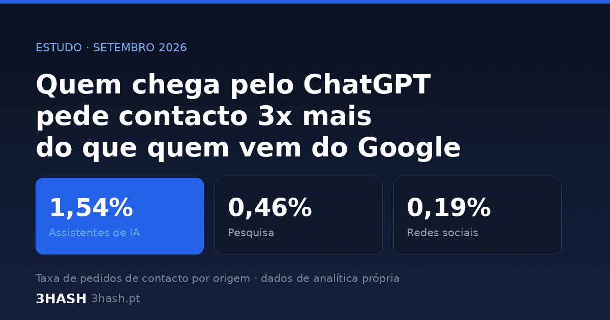 Quem chega pelo ChatGPT pede contacto três vezes mais do que quem vem do Google